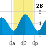 Daymark 185 tide chart for Friday, November 26, 2021