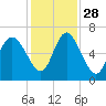 Daymark 185 tide chart for Sunday, November 28, 2021