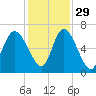 Daymark 185 tide chart for Monday, November 29, 2021