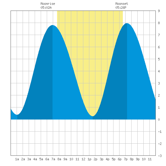 Daymark 185 tide chart for Tuesday, November 2, 2021