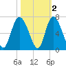 Daymark 185 tide chart for Tuesday, November 2, 2021