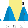 Daymark 185 tide chart for Wednesday, November 3, 2021