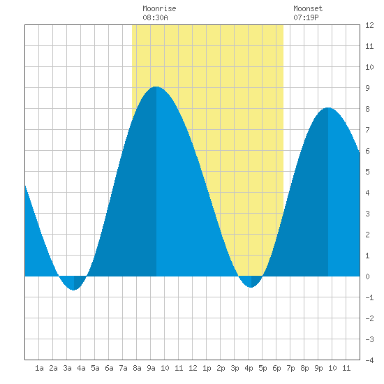 Daymark 185 tide chart for Friday, November 5, 2021
