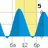 Daymark 185 tide chart for Friday, November 5, 2021