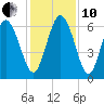 Daymark 185 tide chart for Friday, December 10, 2021
