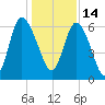 Daymark 185 tide chart for Tuesday, December 14, 2021