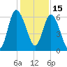 Daymark 185 tide chart for Wednesday, December 15, 2021