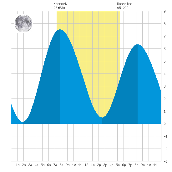 Daymark 185 tide chart for Saturday, December 18, 2021