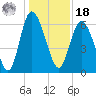Daymark 185 tide chart for Saturday, December 18, 2021