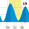 Daymark 185 tide chart for Sunday, December 19, 2021
