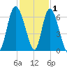 Daymark 185 tide chart for Wednesday, December 1, 2021