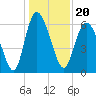 Daymark 185 tide chart for Monday, December 20, 2021