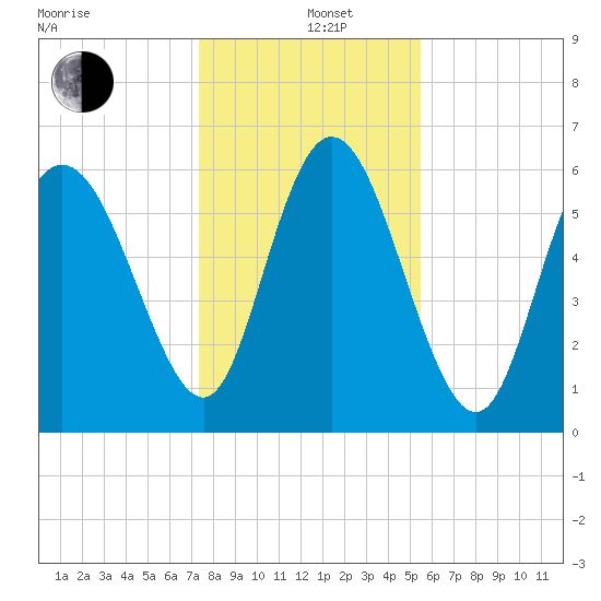 Daymark 185 tide chart for Sunday, December 26, 2021
