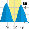 Daymark 185 tide chart for Thursday, December 30, 2021
