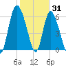 Daymark 185 tide chart for Friday, December 31, 2021
