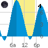 Daymark 185 tide chart for Saturday, December 4, 2021