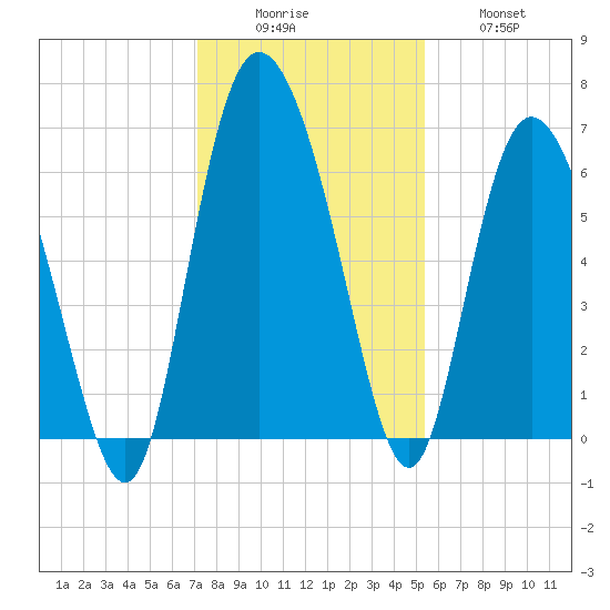 Daymark 185 tide chart for Monday, December 6, 2021
