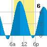Daymark 185 tide chart for Monday, December 6, 2021