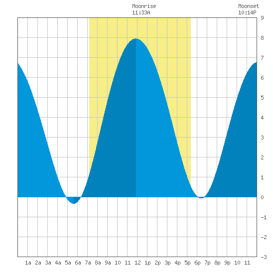 Daymark 185 tide chart for Wednesday, December 8, 2021