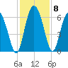 Daymark 185 tide chart for Wednesday, December 8, 2021