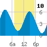 Daymark 185 tide chart for Monday, January 10, 2022