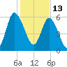 Daymark 185 tide chart for Thursday, January 13, 2022