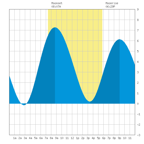 Daymark 185 tide chart for Tuesday, January 18, 2022