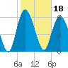 Daymark 185 tide chart for Tuesday, January 18, 2022