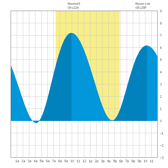 Daymark 185 tide chart for Thursday, January 20, 2022