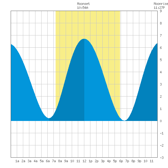 Daymark 185 tide chart for Sunday, January 23, 2022