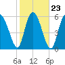 Daymark 185 tide chart for Sunday, January 23, 2022