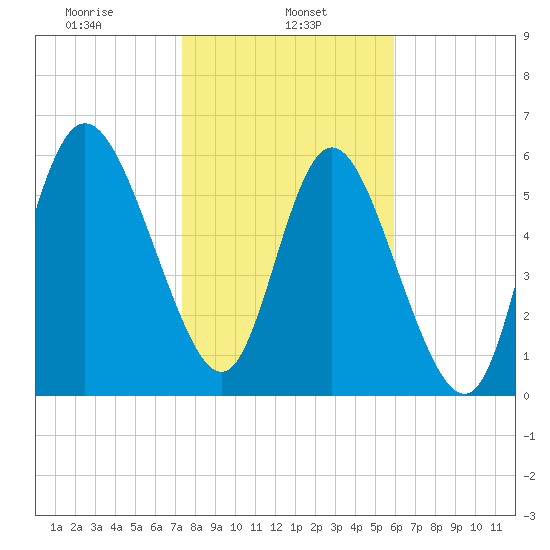 Daymark 185 tide chart for Wednesday, January 26, 2022