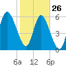 Daymark 185 tide chart for Wednesday, January 26, 2022