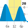 Daymark 185 tide chart for Friday, January 28, 2022