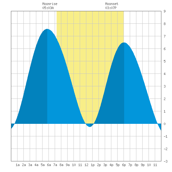 Daymark 185 tide chart for Saturday, January 29, 2022