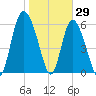 Daymark 185 tide chart for Saturday, January 29, 2022