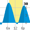 Daymark 185 tide chart for Sunday, January 30, 2022