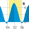 Daymark 185 tide chart for Thursday, January 6, 2022