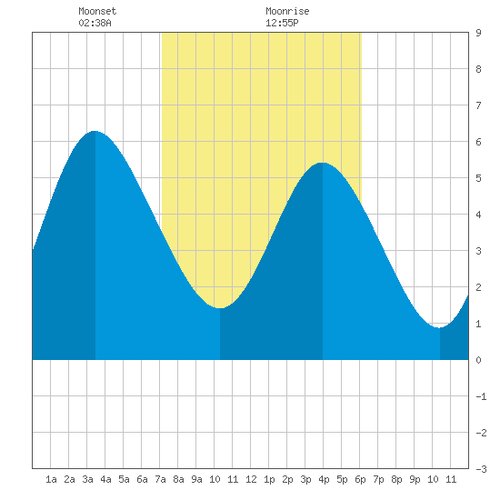 Daymark 185 tide chart for Thursday, February 10, 2022