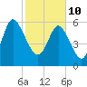 Daymark 185 tide chart for Thursday, February 10, 2022