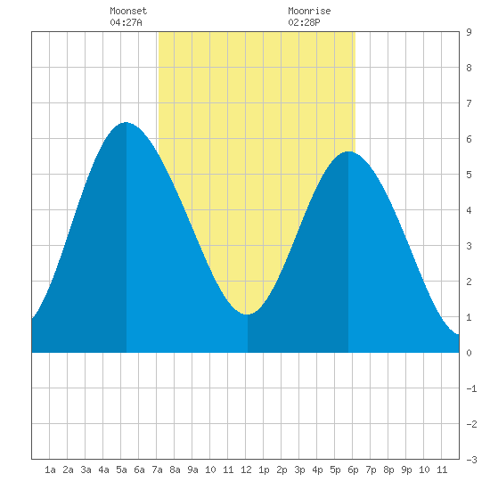 Daymark 185 tide chart for Saturday, February 12, 2022
