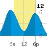 Daymark 185 tide chart for Saturday, February 12, 2022