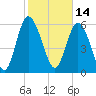 Daymark 185 tide chart for Monday, February 14, 2022