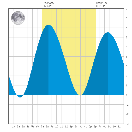 Daymark 185 tide chart for Wednesday, February 16, 2022
