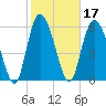 Daymark 185 tide chart for Thursday, February 17, 2022