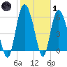 Daymark 185 tide chart for Tuesday, February 1, 2022