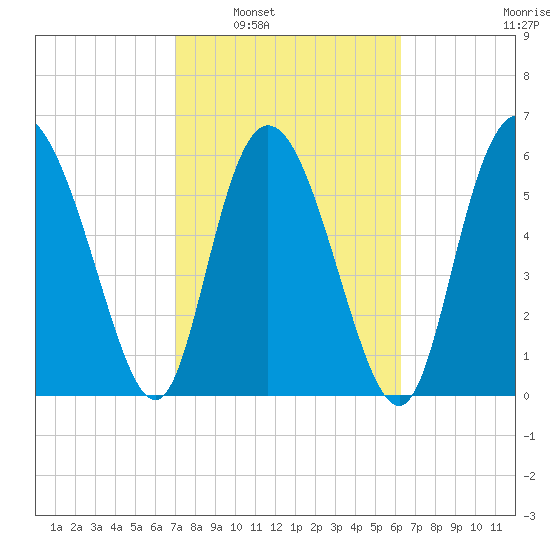 Daymark 185 tide chart for Monday, February 21, 2022