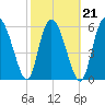 Daymark 185 tide chart for Monday, February 21, 2022