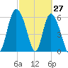 Daymark 185 tide chart for Sunday, February 27, 2022