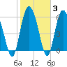 Daymark 185 tide chart for Thursday, February 3, 2022